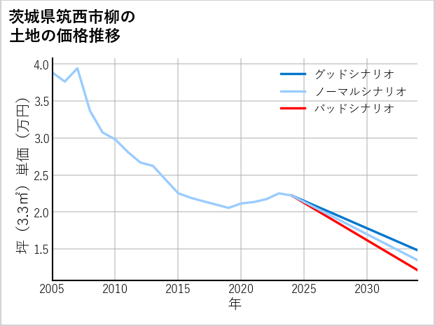 茨城県筑西市柳の土地価格推移