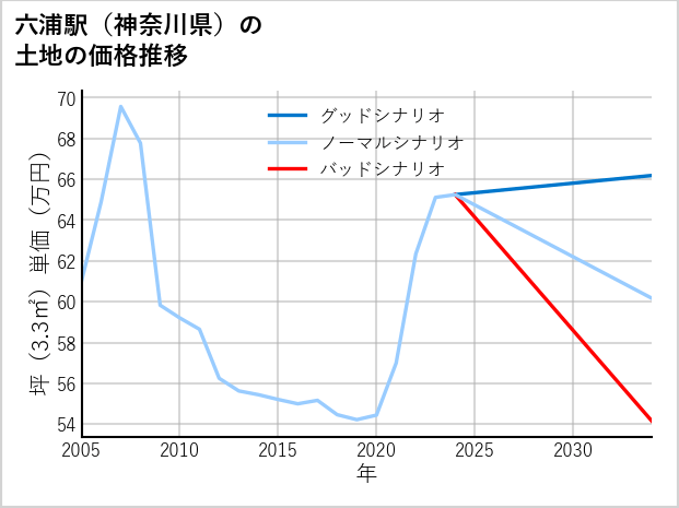 六浦駅（神奈川県）の土地価格推移