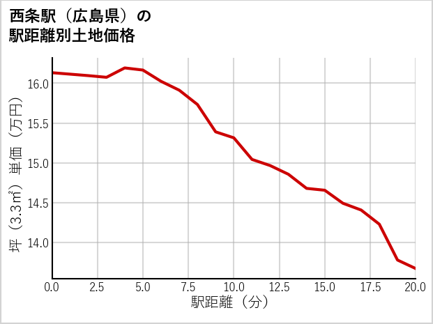 西条駅（広島県）の徒歩距離別の土地坪単価