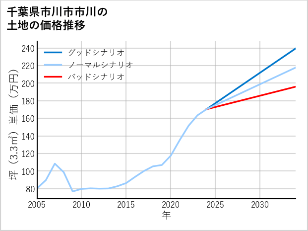 千葉県市川市市川の土地価格推移