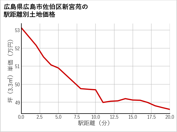 広島県広島市佐伯区新宮苑の徒歩距離別の土地坪単価