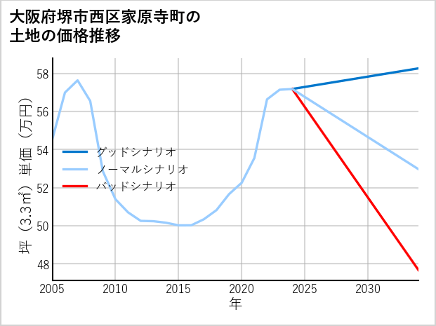 大阪府堺市西区家原寺町の土地価格推移