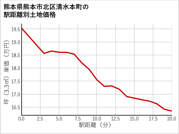 熊本県熊本市北区清水本町の徒歩距離別の土地坪単価