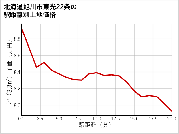 北海道旭川市東光22条の徒歩距離別の土地坪単価