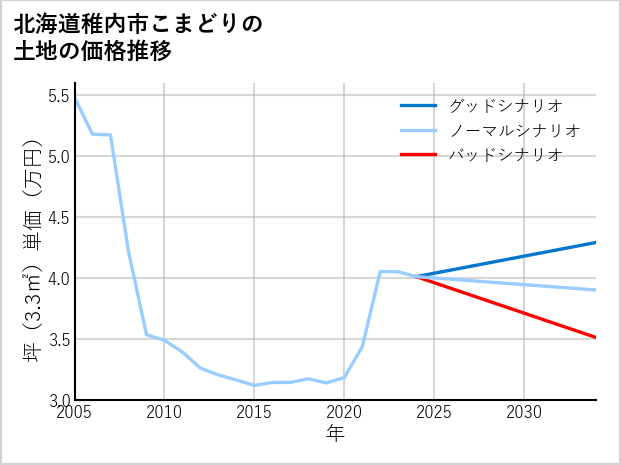 北海道稚内市こまどりの土地価格推移