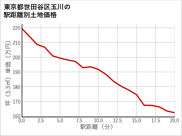 東京都世田谷区玉川の徒歩距離別の土地坪単価