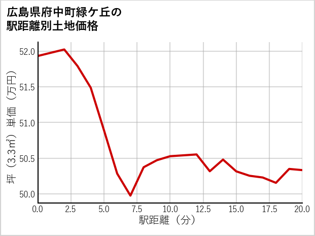 広島県府中町緑ケ丘の徒歩距離別の土地坪単価