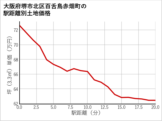 大阪府堺市北区百舌鳥赤畑町の徒歩距離別の土地坪単価