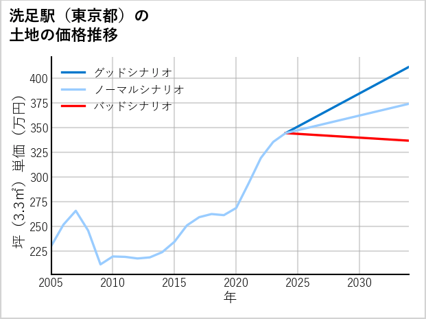 洗足駅（東京都）の土地価格推移