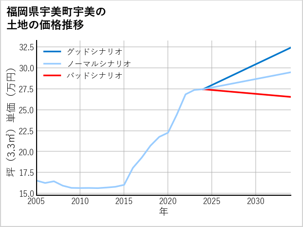 福岡県宇美町宇美の土地価格推移