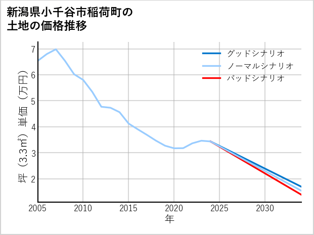 新潟県小千谷市稲荷町の土地価格推移