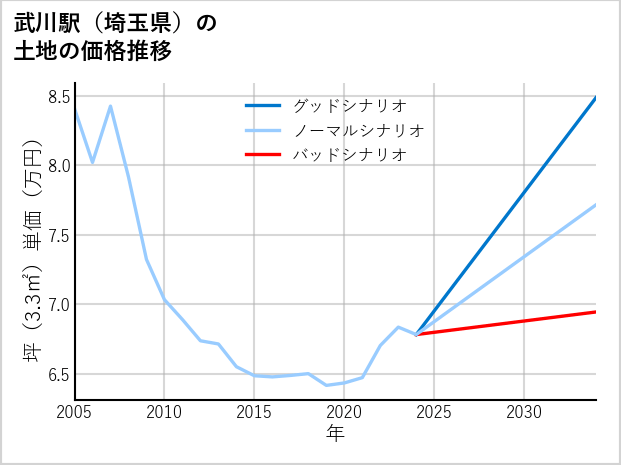 武川駅（埼玉県）の土地価格推移