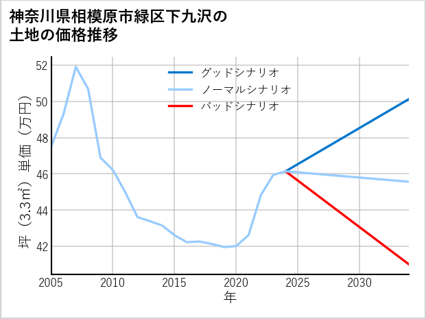 神奈川県相模原市緑区下九沢の土地価格推移
