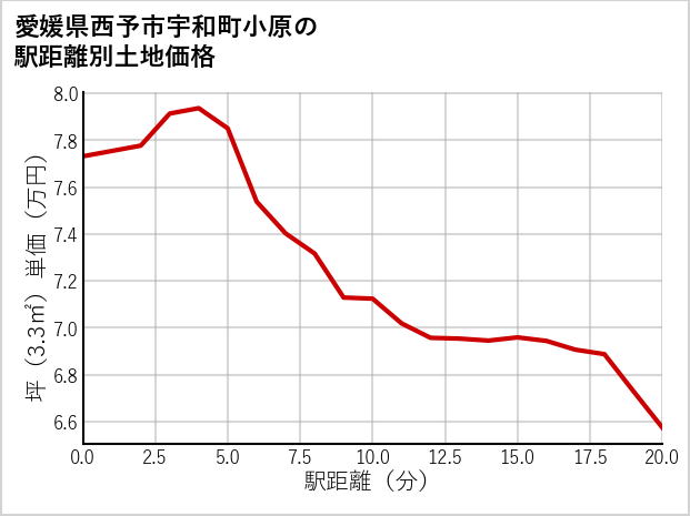 愛媛県西予市宇和町小原の徒歩距離別の土地坪単価