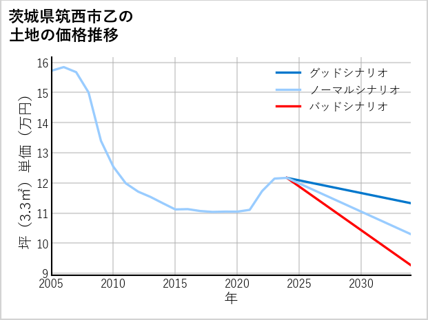 茨城県筑西市乙の土地価格推移