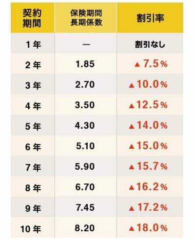 火災保険 長期割引係数表