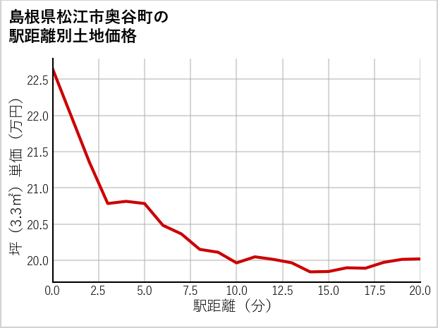 島根県松江市奥谷町の徒歩距離別の土地坪単価