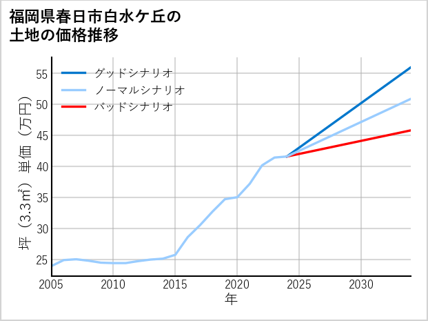 福岡県春日市白水ケ丘の土地価格推移