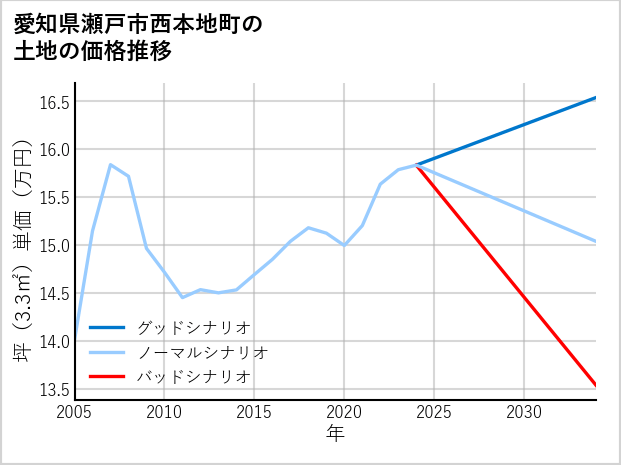 愛知県瀬戸市西本地町の土地価格推移