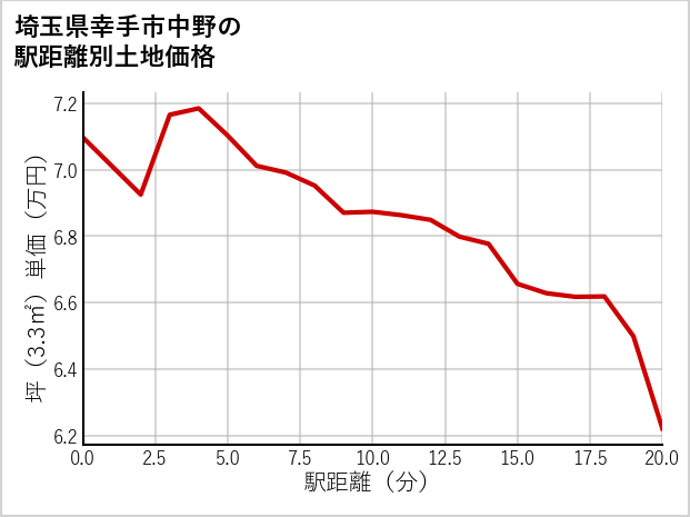 埼玉県幸手市中野の徒歩距離別の土地坪単価