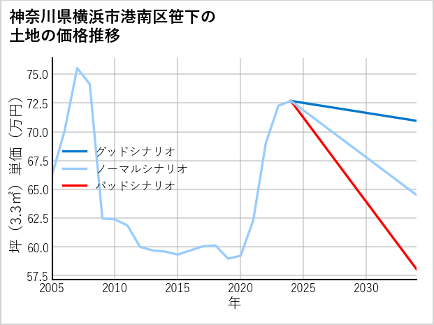 神奈川県横浜市港南区笹下の土地価格推移