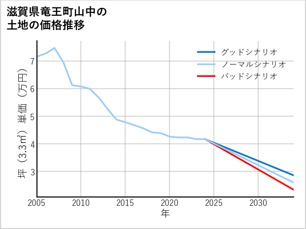 滋賀県竜王町山中の土地価格推移