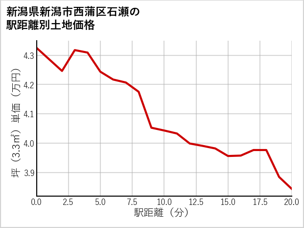 新潟県新潟市西蒲区石瀬の徒歩距離別の土地坪単価