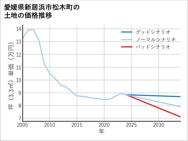 愛媛県新居浜市松木町の土地価格推移