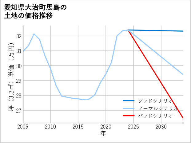 愛知県大治町馬島の土地価格推移