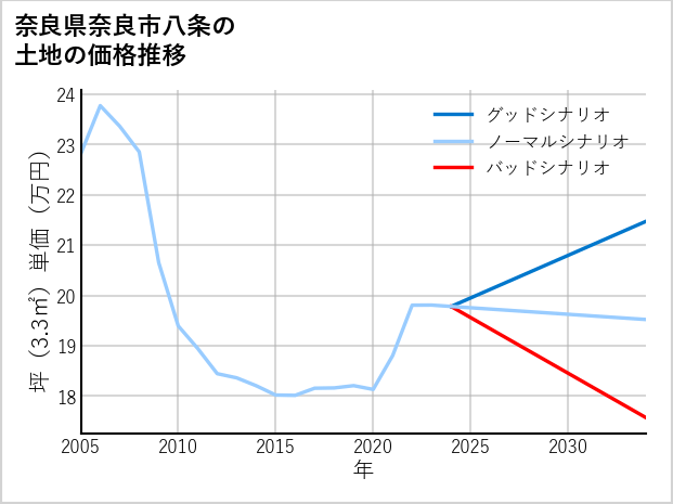 奈良県奈良市八条の土地価格推移