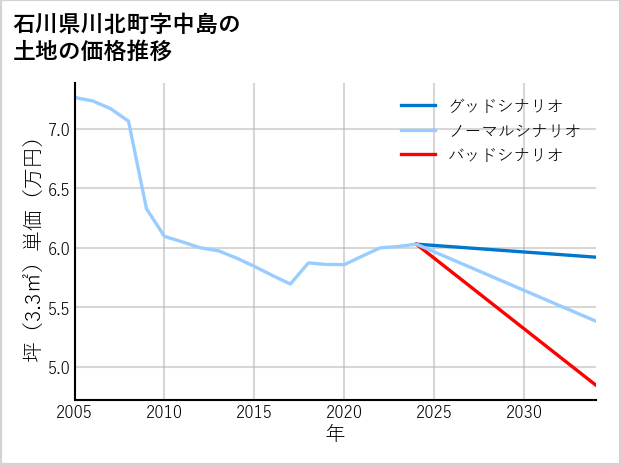 石川県川北町中島の土地価格推移