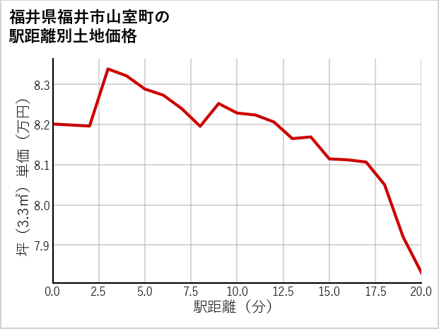 福井県福井市山室町の徒歩距離別の土地坪単価