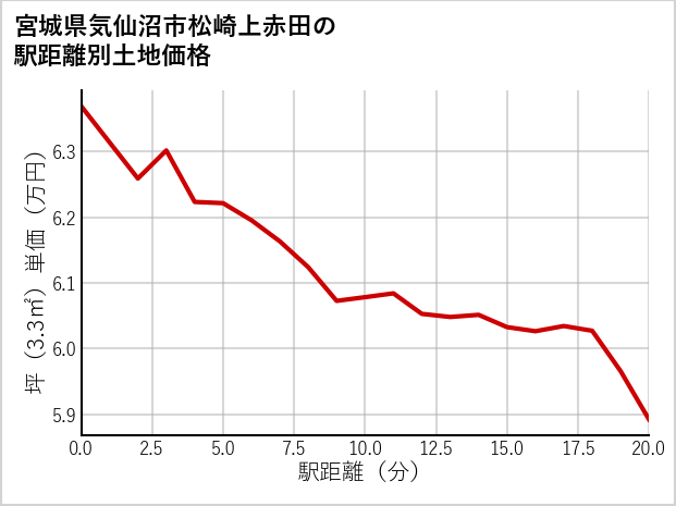 宮城県気仙沼市松崎上赤田の徒歩距離別の土地坪単価