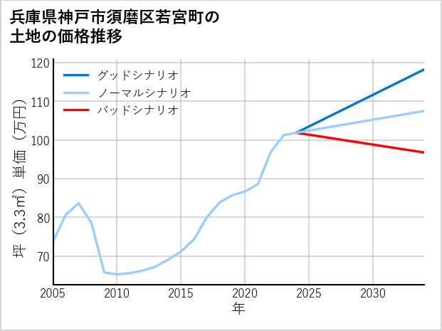 兵庫県神戸市須磨区若宮町の土地価格推移