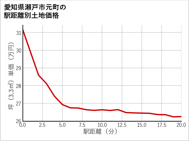 愛知県瀬戸市元町の徒歩距離別の土地坪単価