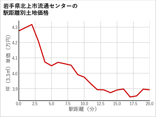 岩手県北上市流通センターの徒歩距離別の土地坪単価