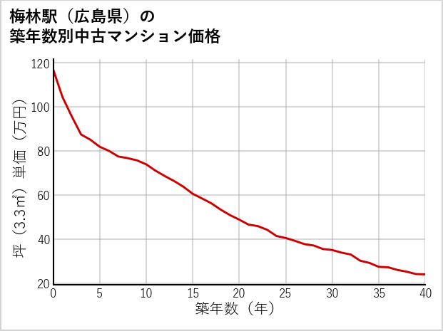 梅林駅（広島県）の築年数別の中古マンション坪単価
