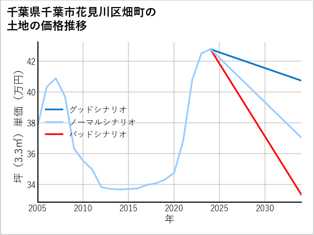 千葉県千葉市花見川区畑町の土地価格推移