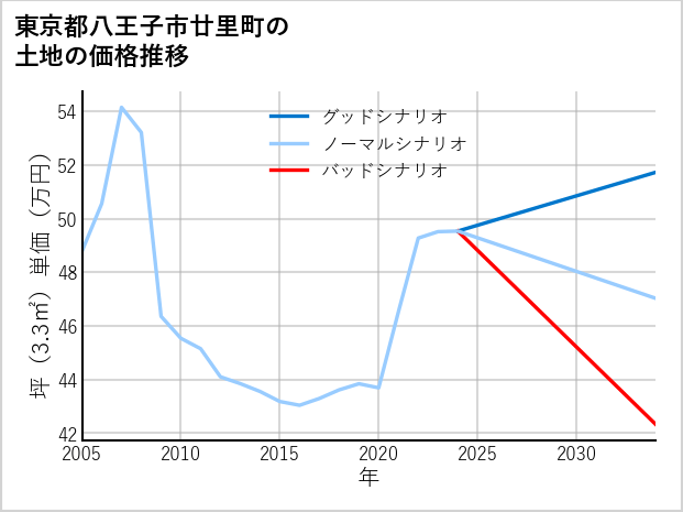 東京都八王子市廿里町の土地価格推移