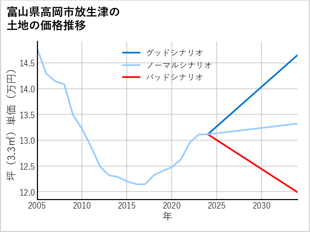 富山県高岡市放生津の土地価格推移