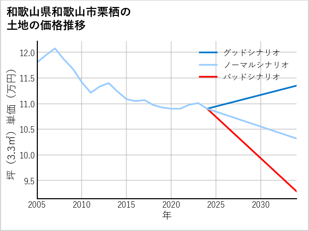 和歌山県和歌山市栗栖の土地価格推移
