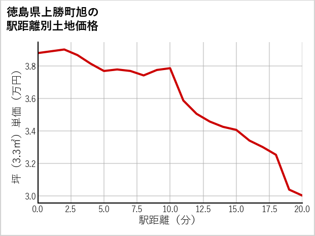 徳島県上勝町旭の徒歩距離別の土地坪単価