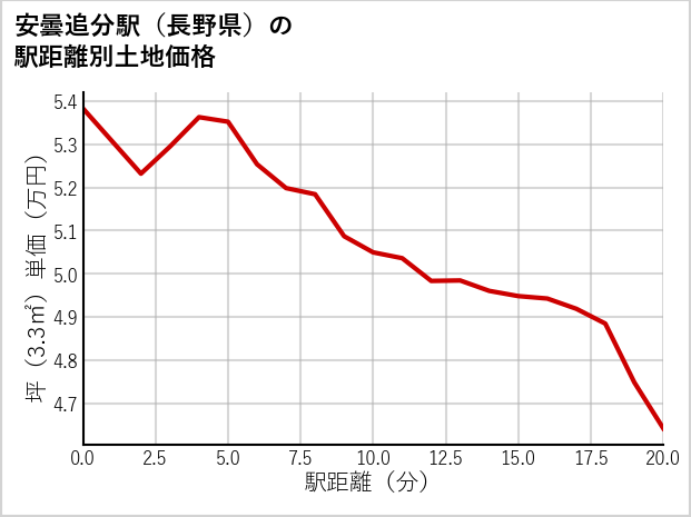 安曇追分駅（長野県）の徒歩距離別の土地坪単価