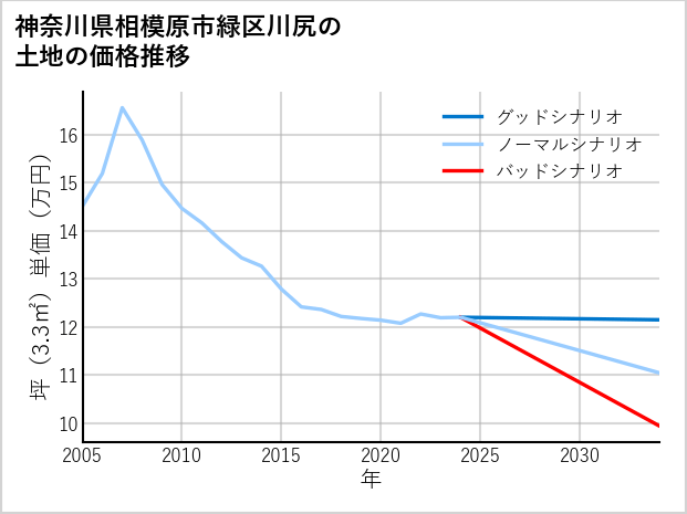 神奈川県相模原市緑区川尻の土地価格推移