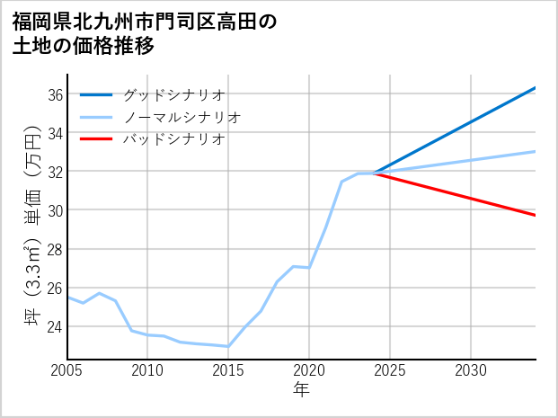 福岡県北九州市門司区高田の土地価格推移