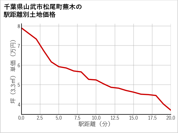 千葉県山武市松尾町蕪木の徒歩距離別の土地坪単価