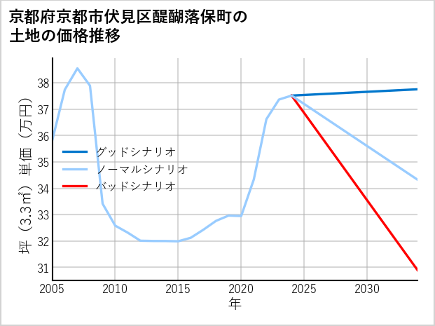 京都府京都市伏見区醍醐落保町の土地価格推移