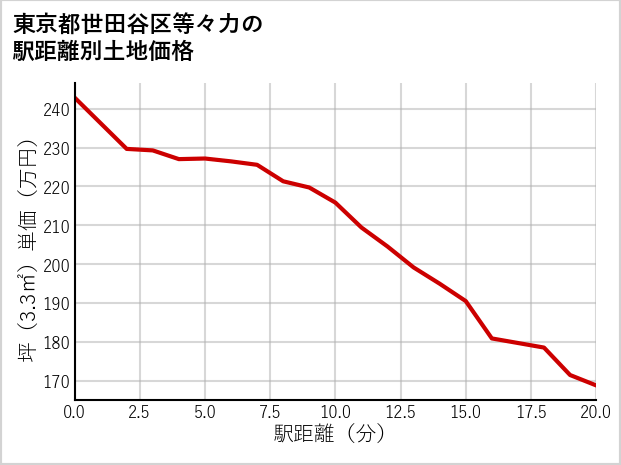 東京都世田谷区等々力の徒歩距離別の土地坪単価