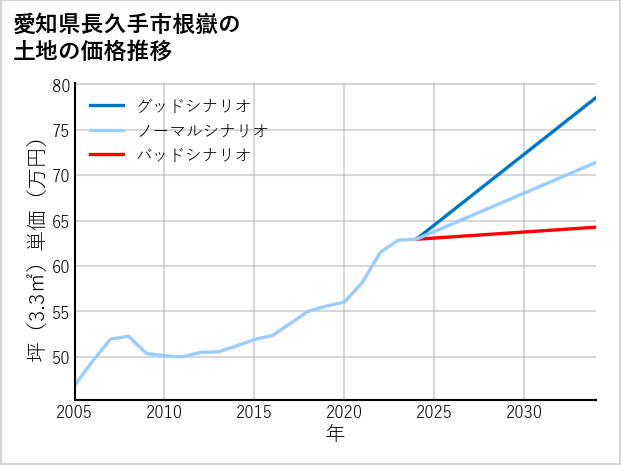 愛知県長久手市根嶽の土地価格推移