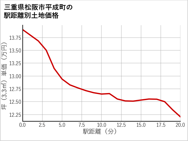 三重県松阪市平成町の徒歩距離別の土地坪単価